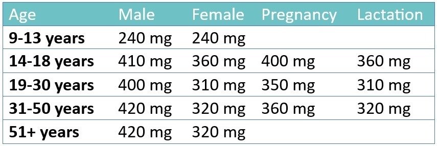 dosage of magnesium according to NIH